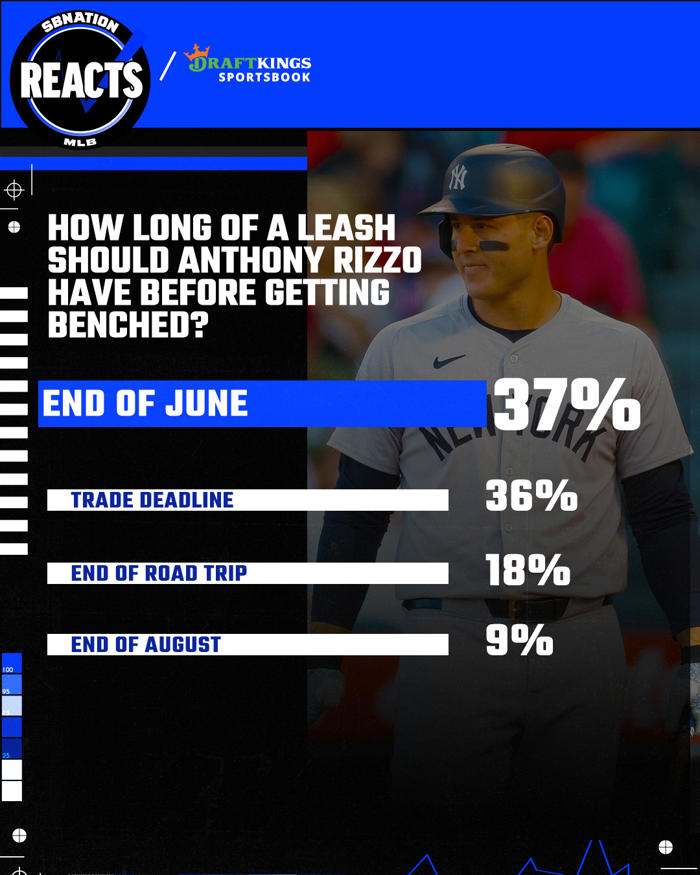 yankees fans agree that the rizzo clock is ticking