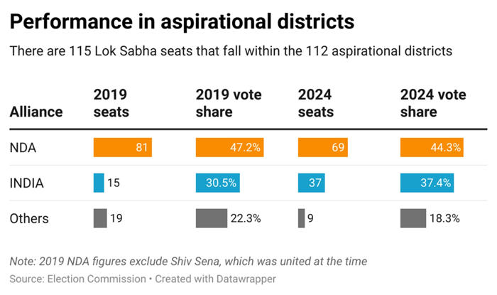 android, in aspirational districts, bjp seats dip, congress doubles tally; vote shares almost constant from 2019