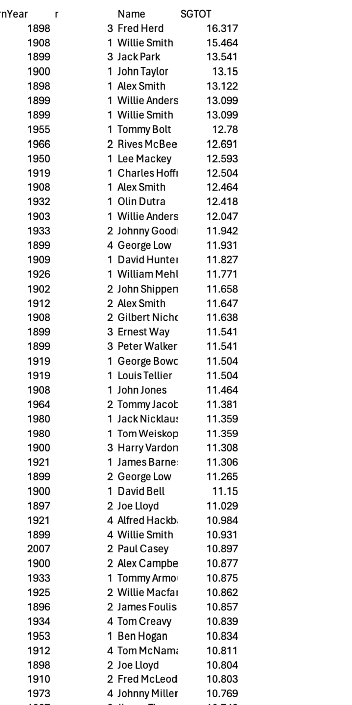the best round in u.s. open history might not actually be johnny miller’s 63, according to this stat