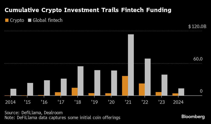 crypto startup funding overcomes blow-ups to hit $100 billion