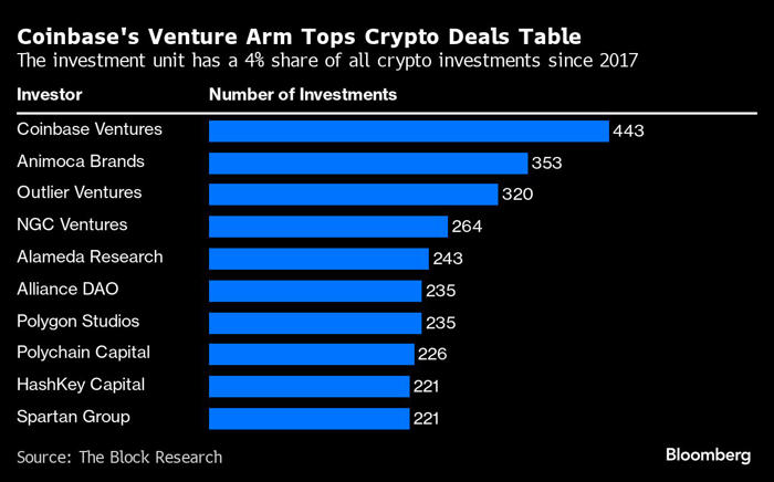 crypto startup funding overcomes blow-ups to hit $100 billion