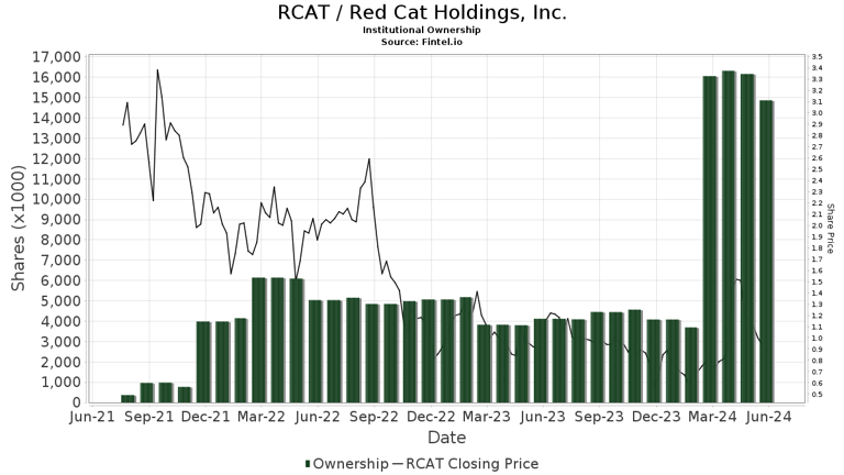 Northland Capital Markets Initiates Coverage of Red Cat Holdings (RCAT ...