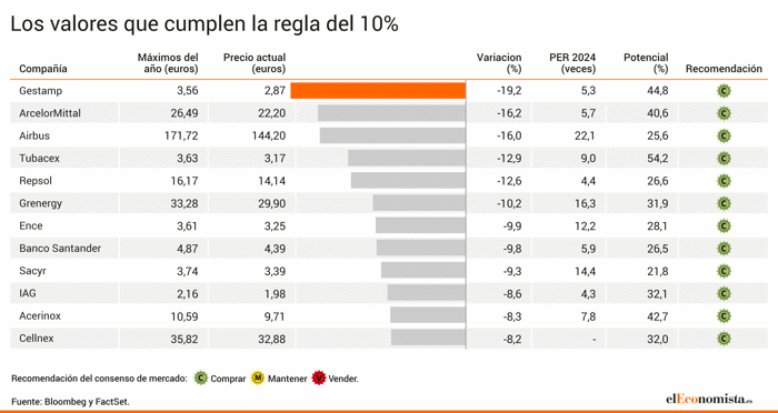 los valores españoles para aprovechar la corrección: cumplen con la 'regla del 10%' de caída