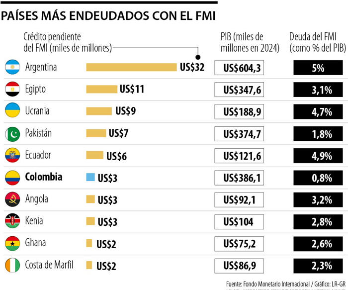 las naciones más endeudadas con el fondo monetario internacional