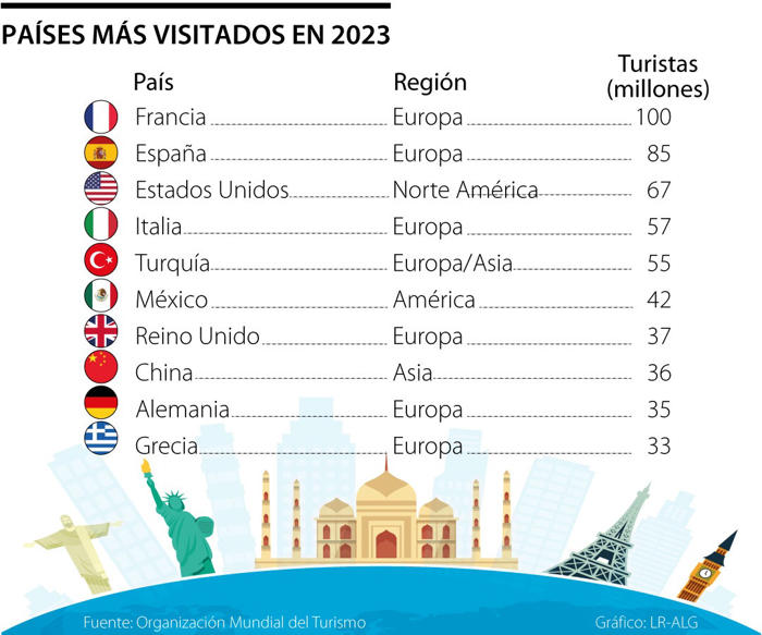 los 10 países que más llamaron la atención de los viajeros durante 2023