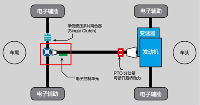 解析凯迪拉克XT6四驱系统和福特探险者托森差速器的区别