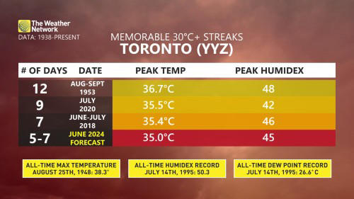 dangerously high heat to build over ontario, quebec this week