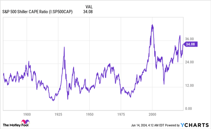 amazon, is the stock market going to crash? 153 years of valuation history weighs in and provides a big clue.