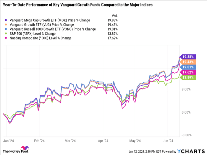 $5,000 in this vanguard etf incurs a mere $4 annual fee, and it has beaten the s&p 500 and nasdaq composite in 2024
