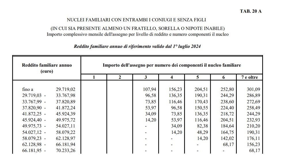 Assegno Familiare, Aumento Importi E Nuovi Redditi Soglia Per I Nuclei ...