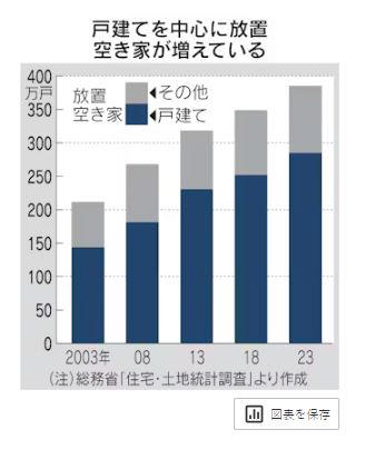일본 늘어나는 빈집, 경제에도 타격...부동산 가치 34조원 증발