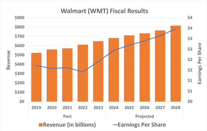 amazon, microsoft, will walmart reach a trillion-dollar market cap by 2030?