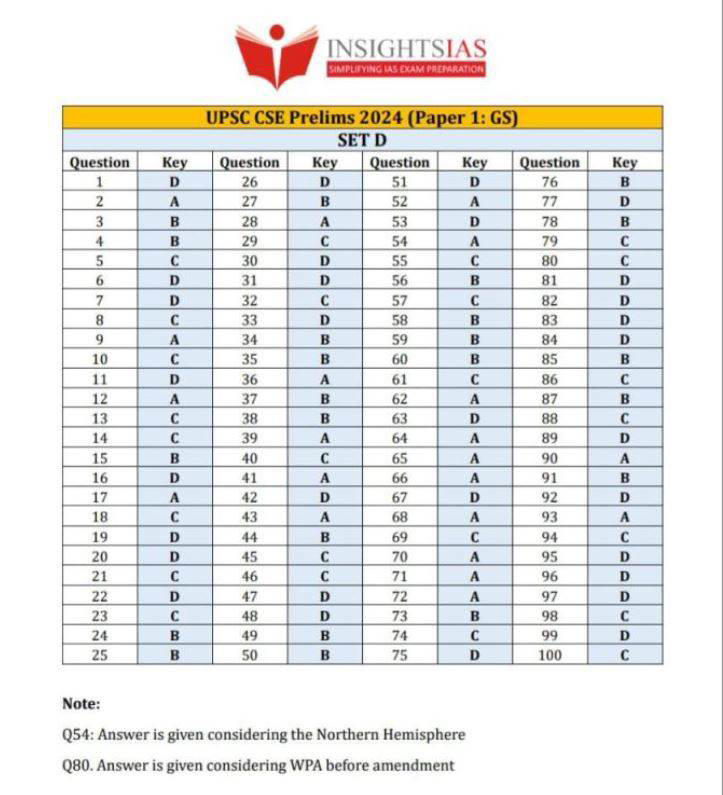 UPSC Answer Key 2024 by INSIGHTS IAS : Check Prelims Paper 1 and 2 ...