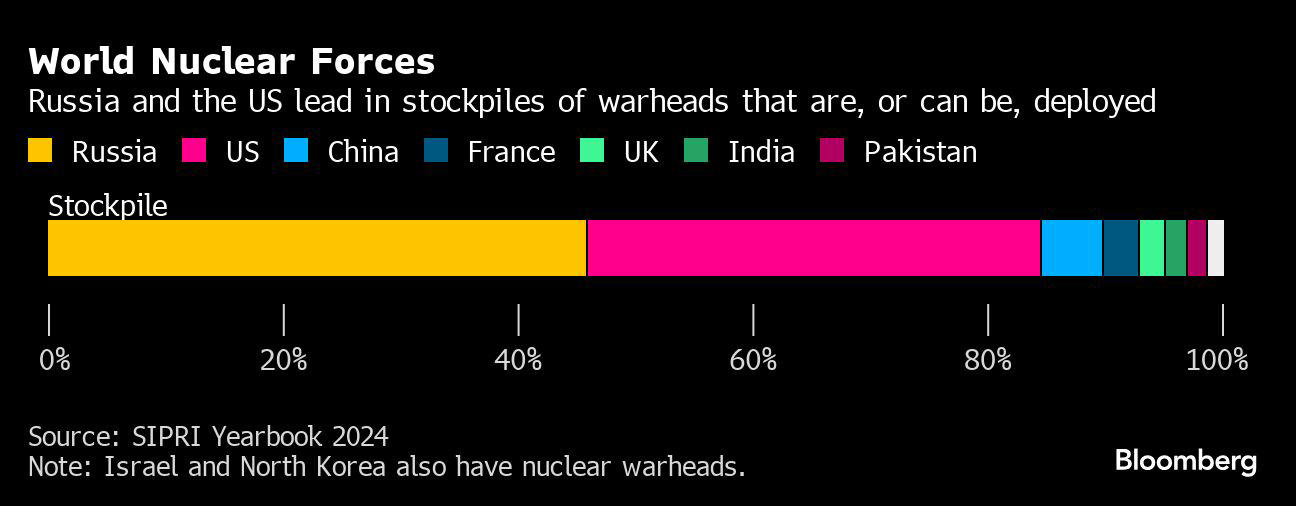 nuclear powers set to continue boosting operational warheads