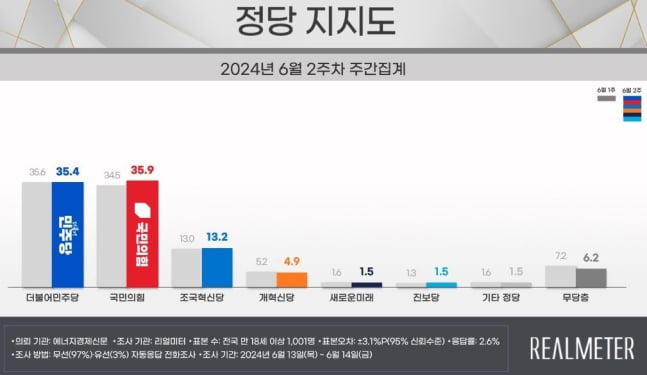 尹대통령 지지율 30.1%…국민의힘 35.9% 민주당 35.4% [리얼미터]