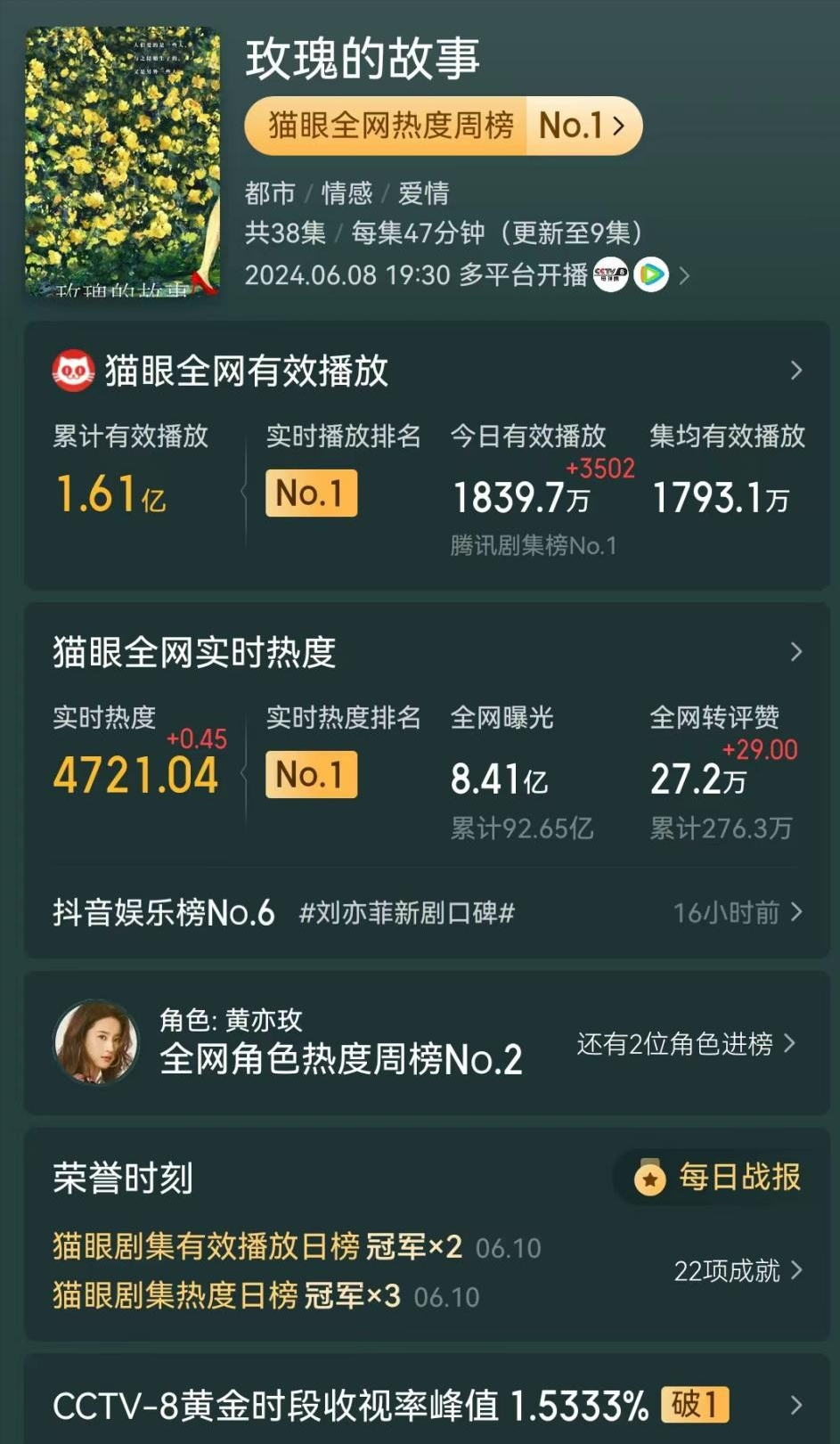 收视率破1，全网曝光8亿，网友：今年第一部熬夜追平的剧