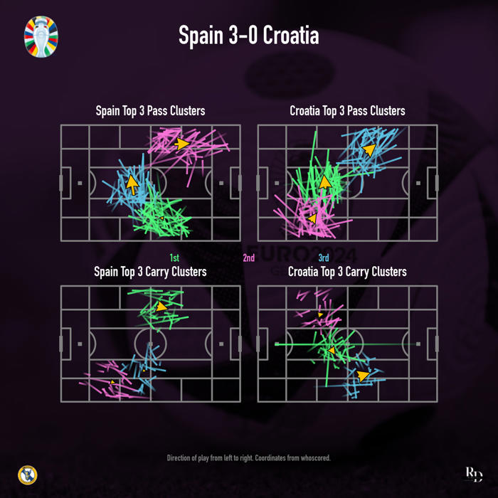 data-visual recap: spain 3-0 croatia