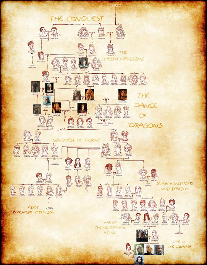 house of the dragon 2: árbol genealógico de la familia targaryen explicado