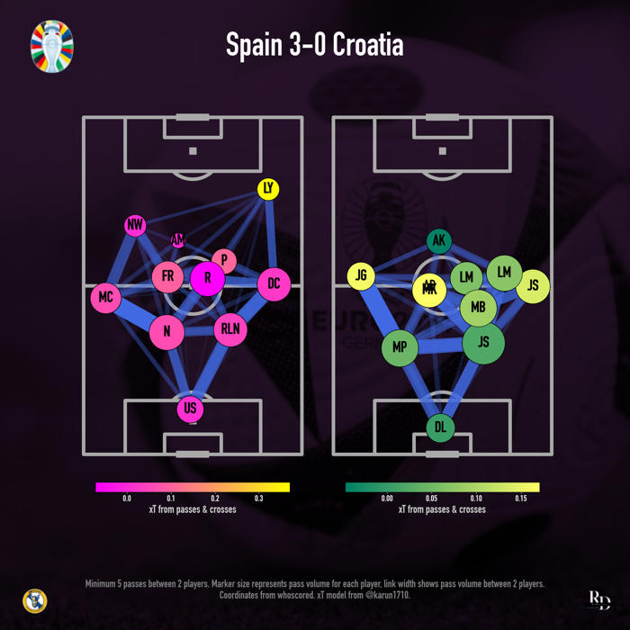 data-visual recap: spain 3-0 croatia