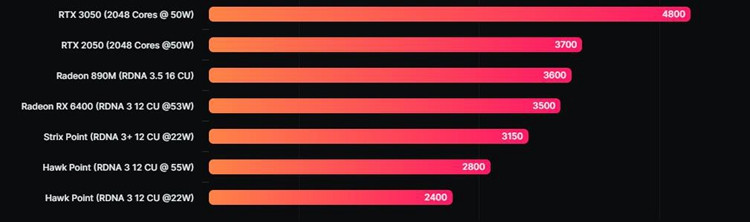 AMD Radeon 800M核显性能提升25%：力拼RTX 2050