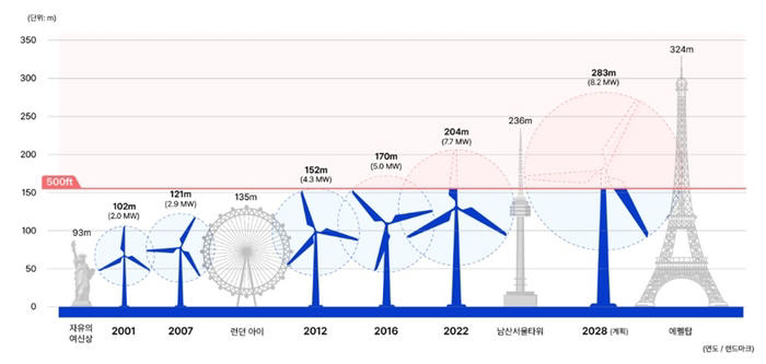 국방부, 해상풍력 발전기 150m 고도 제한…“re100 글로벌 트렌드 역행”