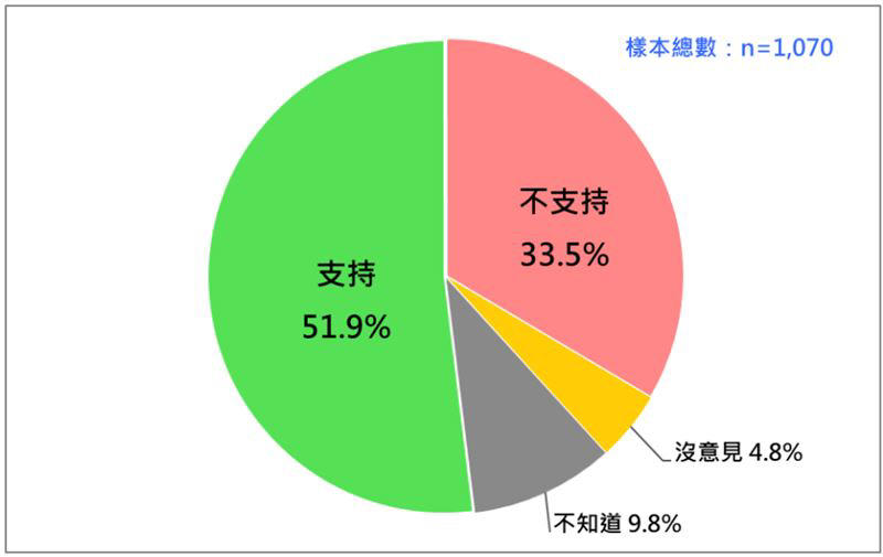 民調／51.9％民眾挺行政院提出的國會改革覆議 游盈隆曝2大關鍵原因