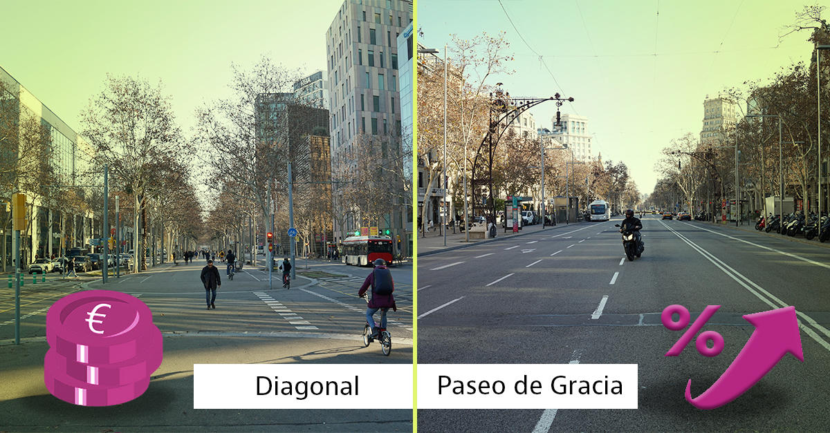 paseo de gracia se corona como la calle más cara de barcelona para el ‘retail’, pero diagonal es la más rentable
