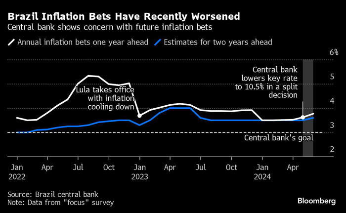 brazil’s central bank faces self-inflicted crisis on interest rates and inflation forecasts