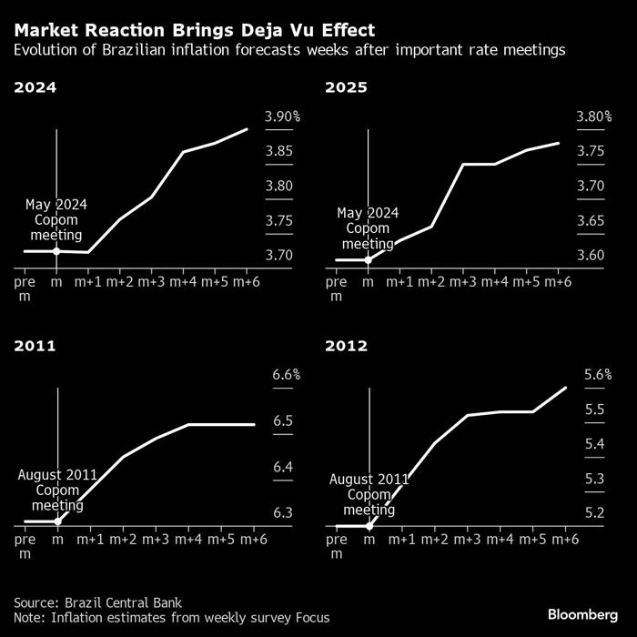 brazil’s central bank faces self-inflicted crisis on interest rates and inflation forecasts
