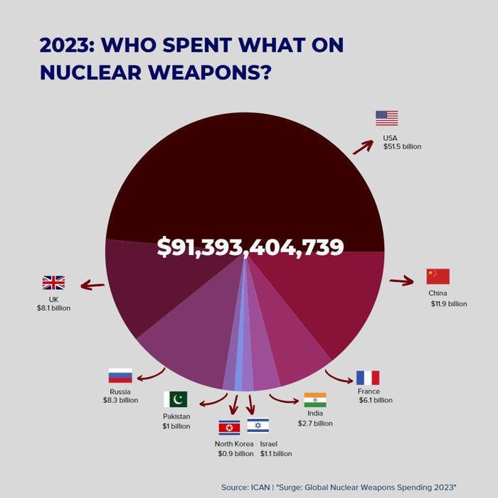 9 ülke, nükleer silahlar için 91 milyar dolar harcadı