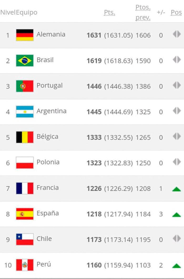 ¡no fue un sueño! selección peruana y la vez que llegó al top 10 del ranking fifa