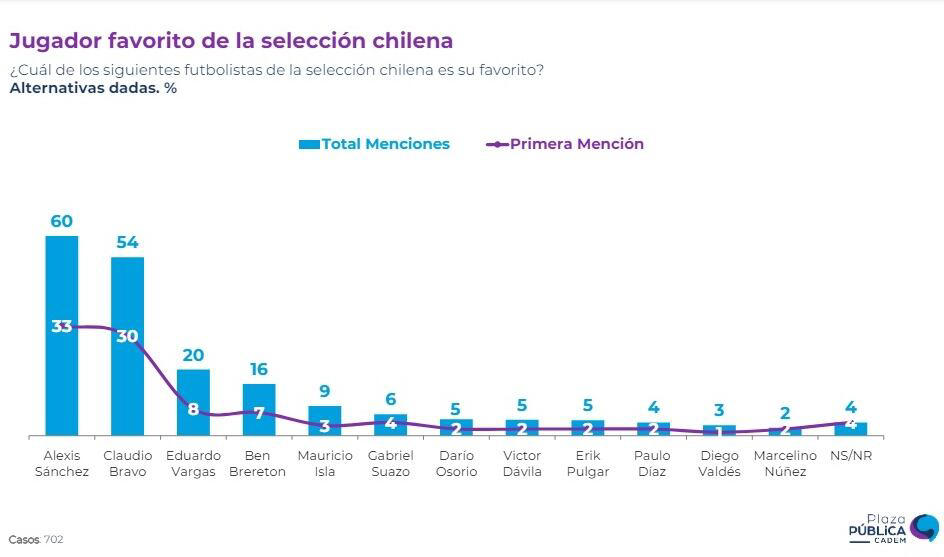 tridente de históricos de la “generación dorada” siguen siendo los favoritos de los hinchas chilenos en la previa a copa américa