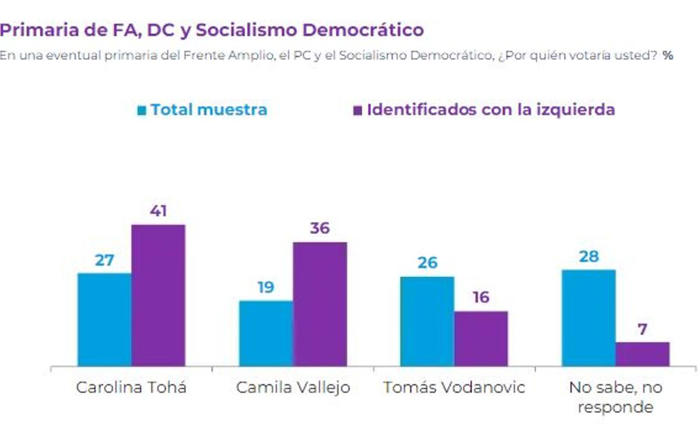 cadem: revisa los políticos mejor evaluados y quién ganaría la elección presidencial en chile