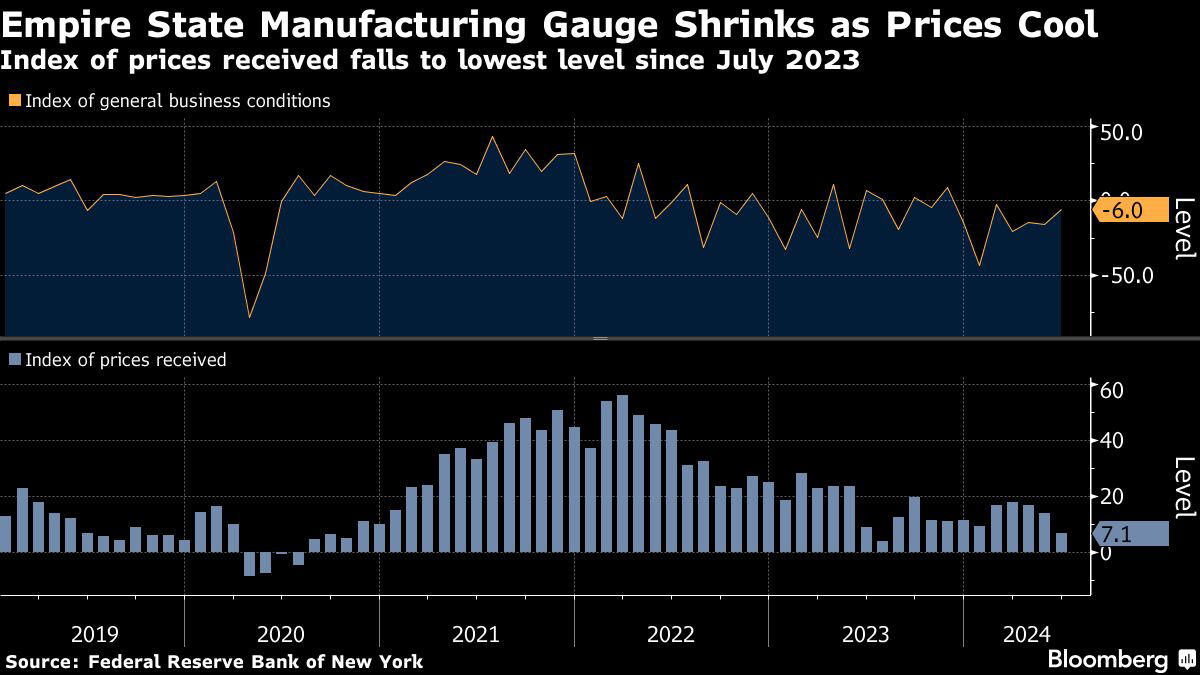 new york manufacturing shrinks less than forecast as prices cool