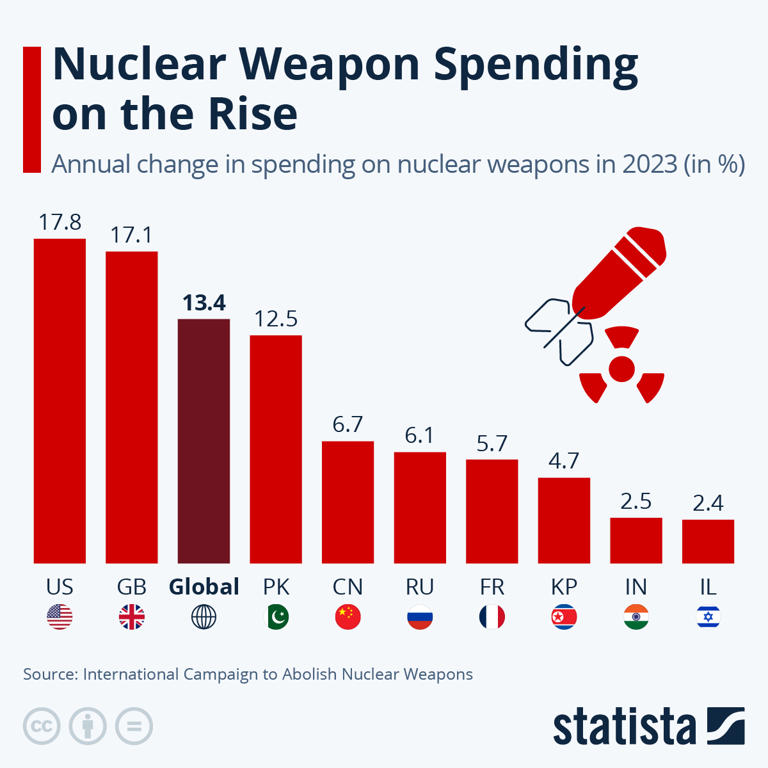 Nuclear Weapon Spending on the Rise