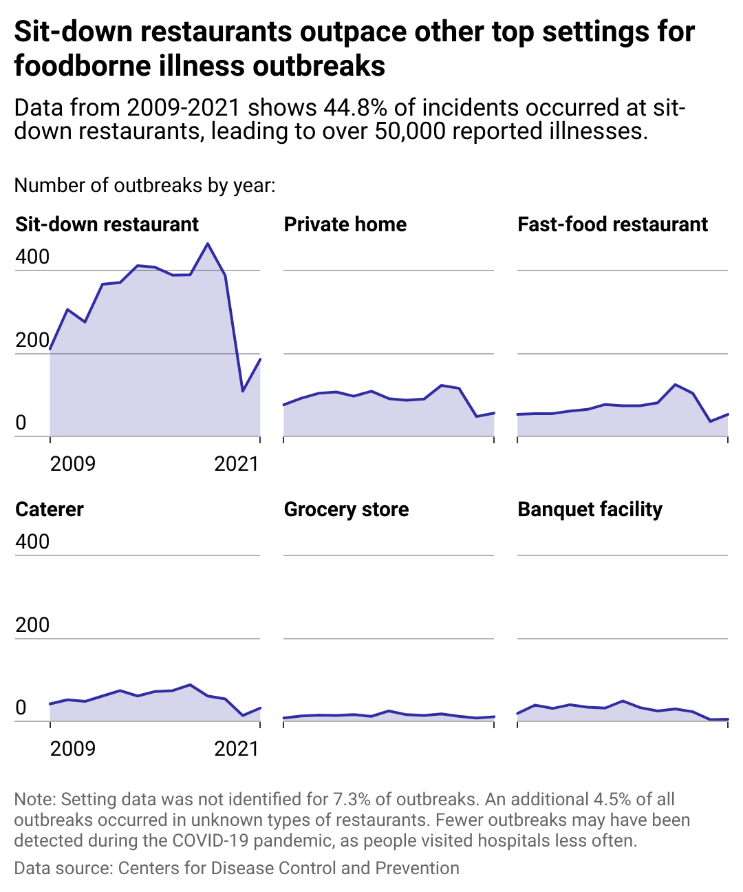 The 10 most common places people get food poisoning, according to CDC data