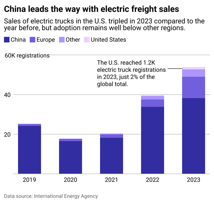 amazon, a closer look at how heavy electric trucks are gaining a foothold in the us transportation industry—and how we got here