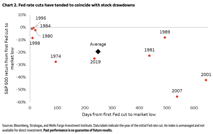 history shows the s&p 500 sees a sizable drawdown as fed starts rate cuts, wfii says
