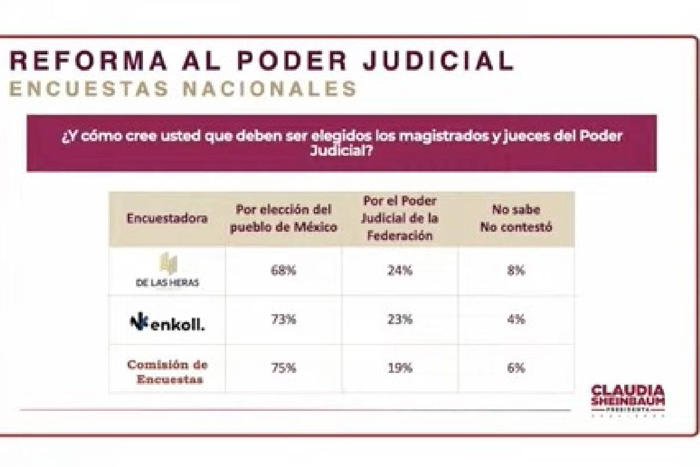 encuesta de morena arroja que mayoría quiere reforma judicial y elección de ministros por voto popular, dice sheinbaum