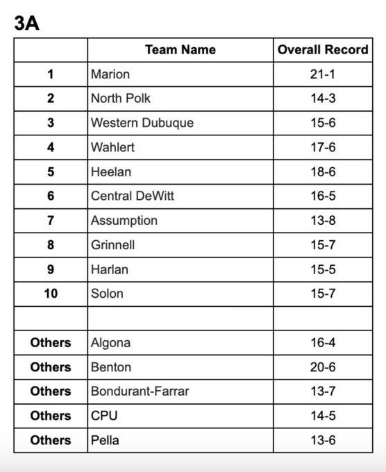 Iowa High School Baseball Rankings 2025