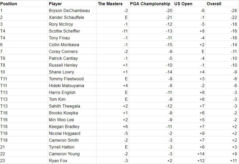 The 23 Golfers To Have Made The Cut In All Three Men's Majors This Year