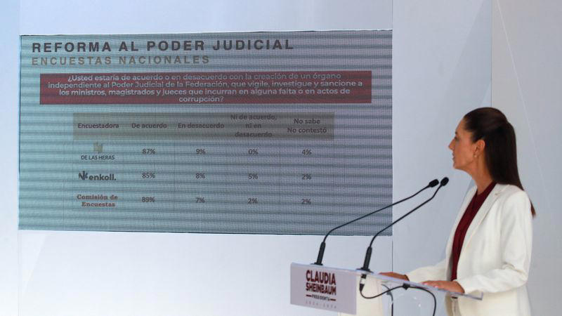 mayoría mexicanos respaldan reforma poder judicial: encuestas de partido oficialista morena