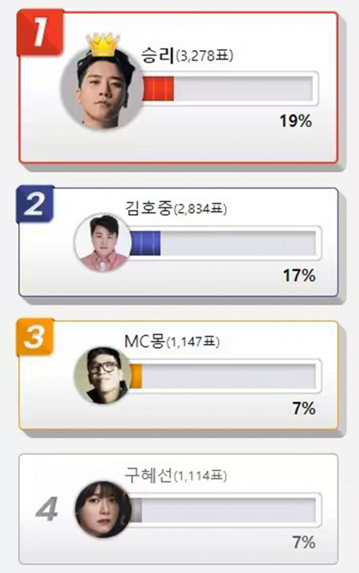 韓国で投票「やりたい放題でいい生活するスター」ランキング