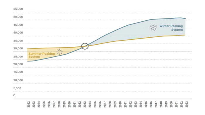 will electric cars kill the grid in hot summer months?