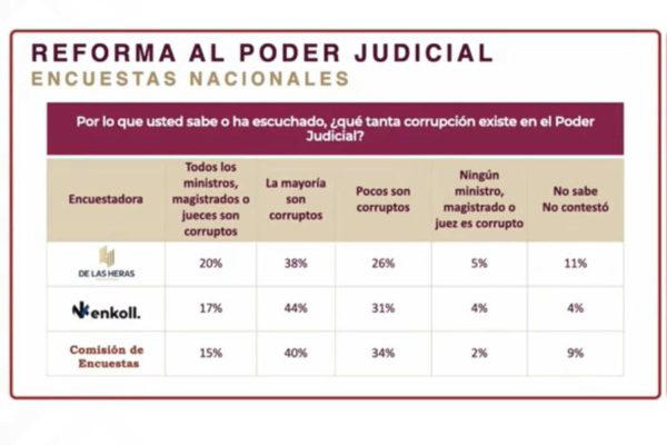 relatora especial de la onu advierte “práctica sistemática” de amlo para estigmatizar a jueces y magistrados