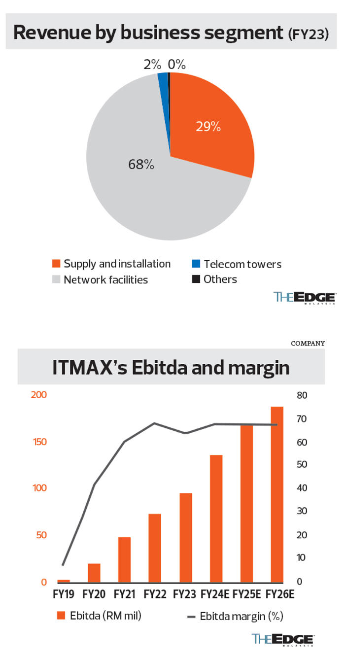 android, brokers digest: local equities - itmax system bhd, kimlun corp bhd, ihh healthcare bhd, datasonic group bhd