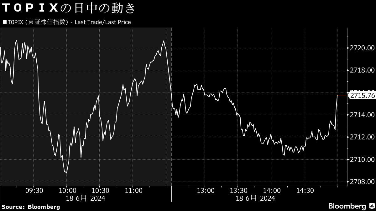 【日本市況】欧州政治不安が後退し株反発、米金利上昇で債券は下落