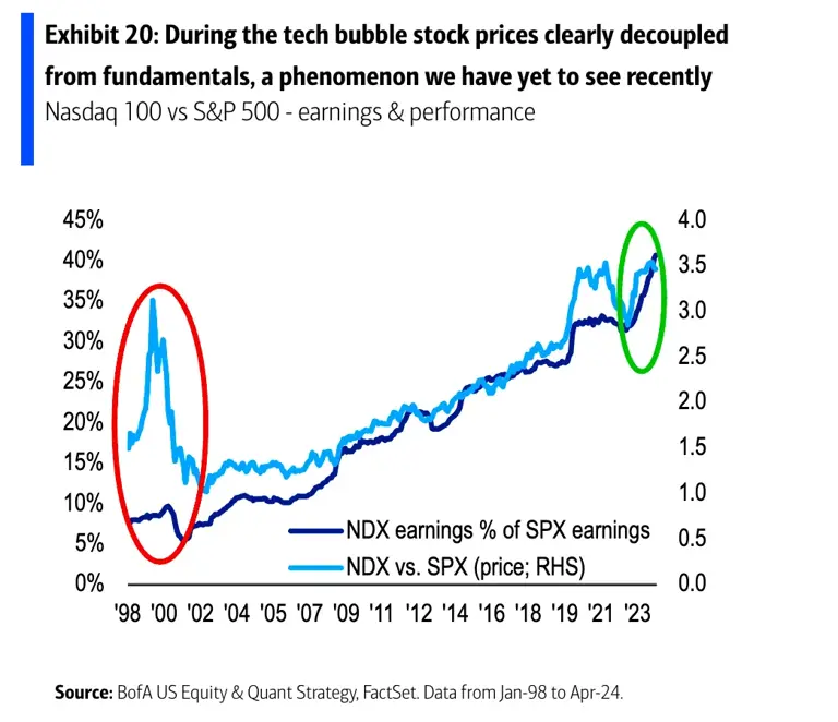 Nasdaq da record: enorme bolla oppure trend sostenibile?