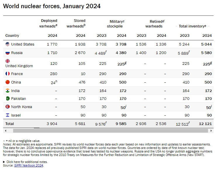 india's nuclear weapon arsenal has grown, but how does it compare to pakistan, china?