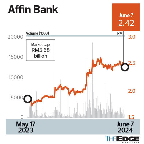 android, boustead holdings creditors uneasy with delay in affin bank stake sale